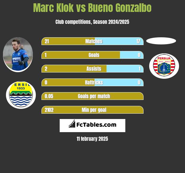 Marc Klok vs Bueno Gonzalbo h2h player stats