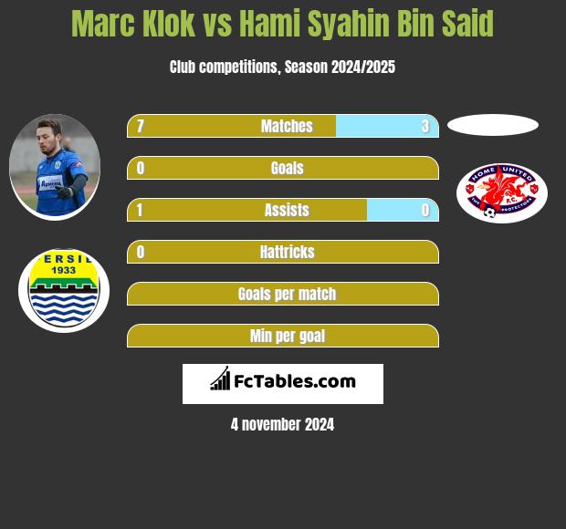 Marc Klok vs Hami Syahin Bin Said h2h player stats