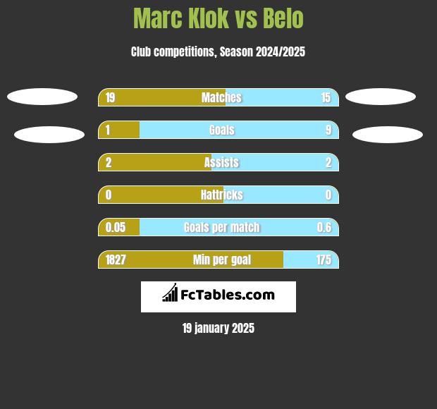 Marc Klok vs Belo h2h player stats