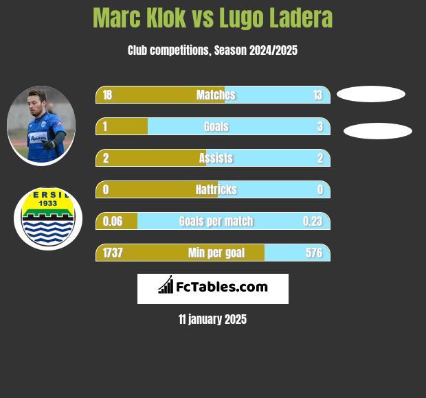 Marc Klok vs Lugo Ladera h2h player stats