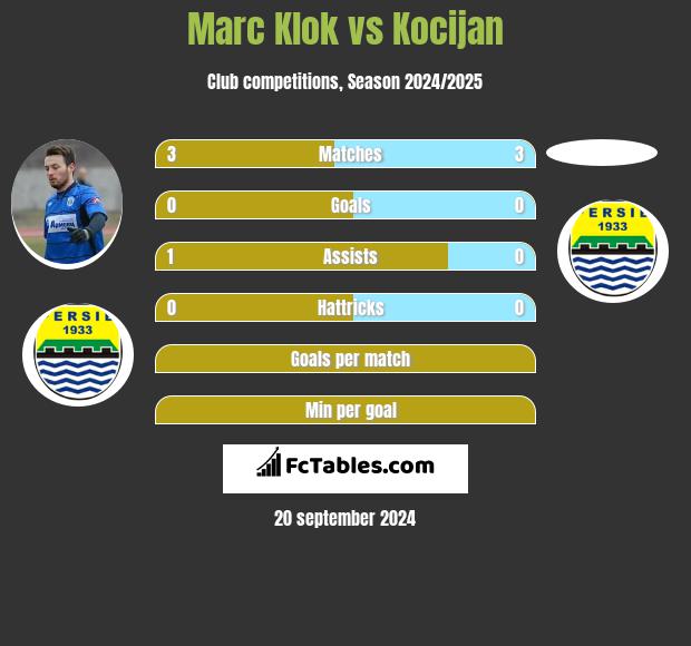 Marc Klok vs Kocijan h2h player stats