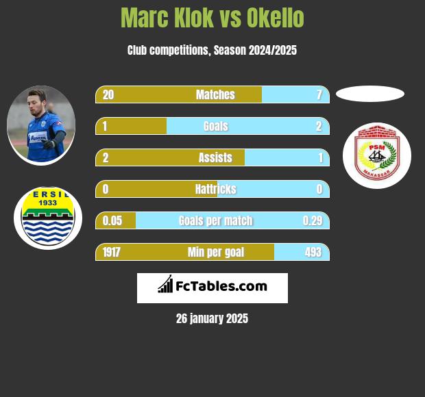 Marc Klok vs Okello h2h player stats