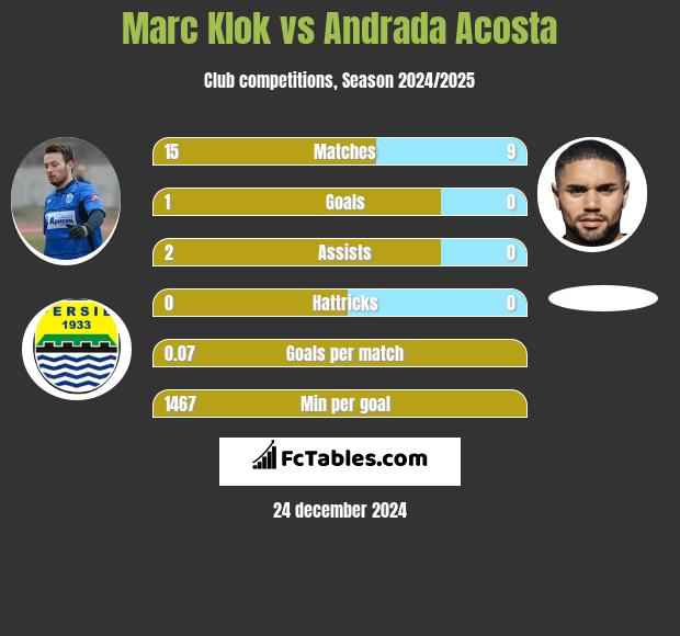 Marc Klok vs Andrada Acosta h2h player stats