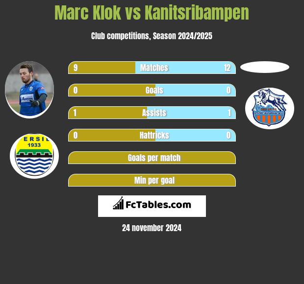 Marc Klok vs Kanitsribampen h2h player stats