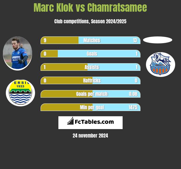 Marc Klok vs Chamratsamee h2h player stats