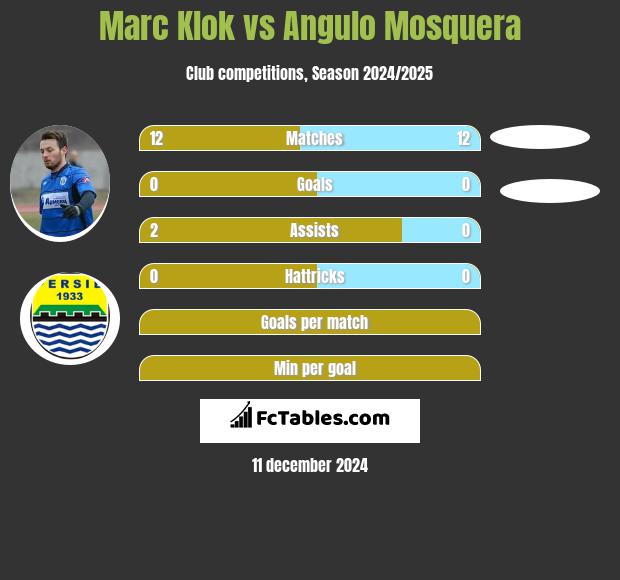 Marc Klok vs Angulo Mosquera h2h player stats