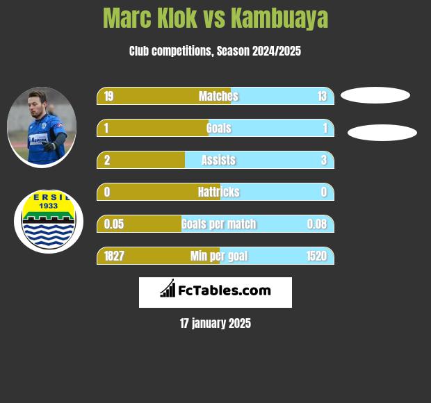 Marc Klok vs Kambuaya h2h player stats