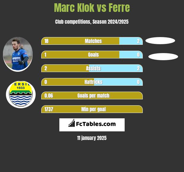 Marc Klok vs Ferre h2h player stats