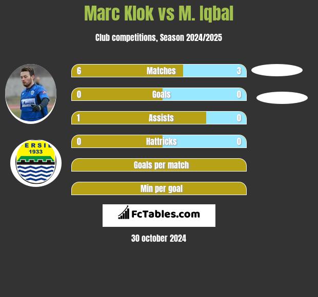 Marc Klok vs M. Iqbal h2h player stats