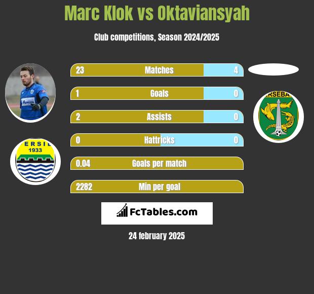 Marc Klok vs Oktaviansyah h2h player stats