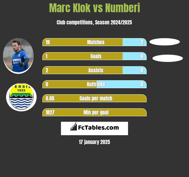 Marc Klok vs Numberi h2h player stats