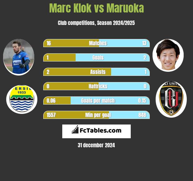 Marc Klok vs Maruoka h2h player stats