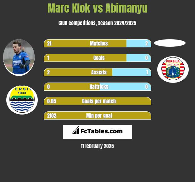 Marc Klok vs Abimanyu h2h player stats