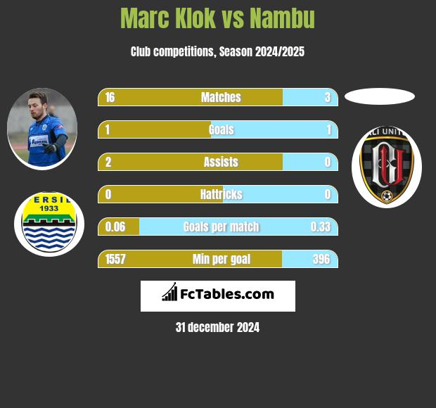 Marc Klok vs Nambu h2h player stats