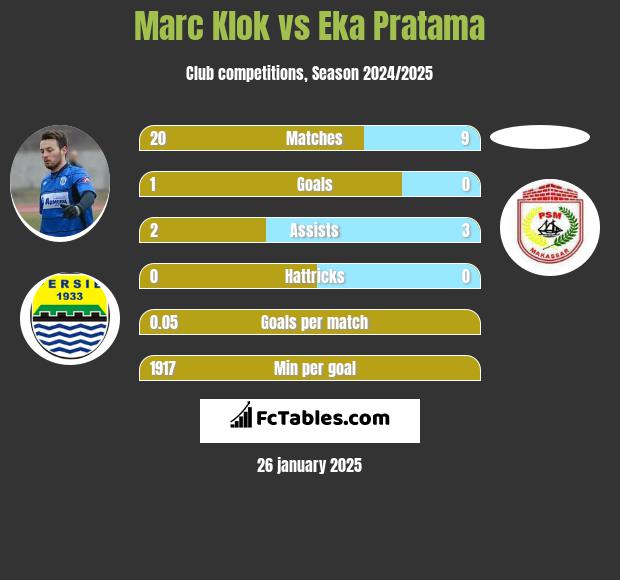 Marc Klok vs Eka Pratama h2h player stats