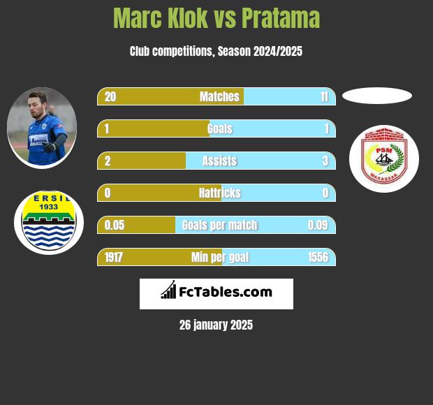 Marc Klok vs Pratama h2h player stats