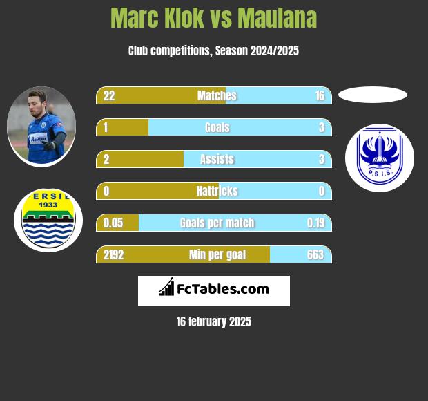 Marc Klok vs Maulana h2h player stats