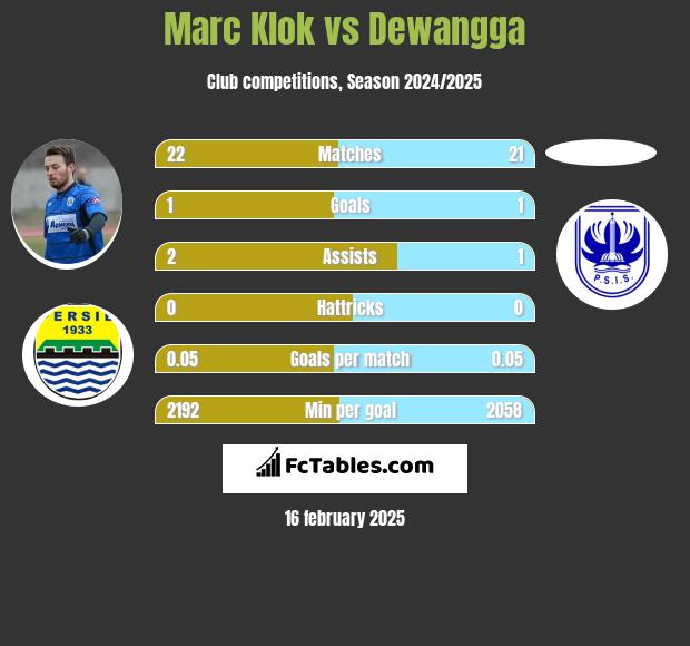 Marc Klok vs Dewangga h2h player stats