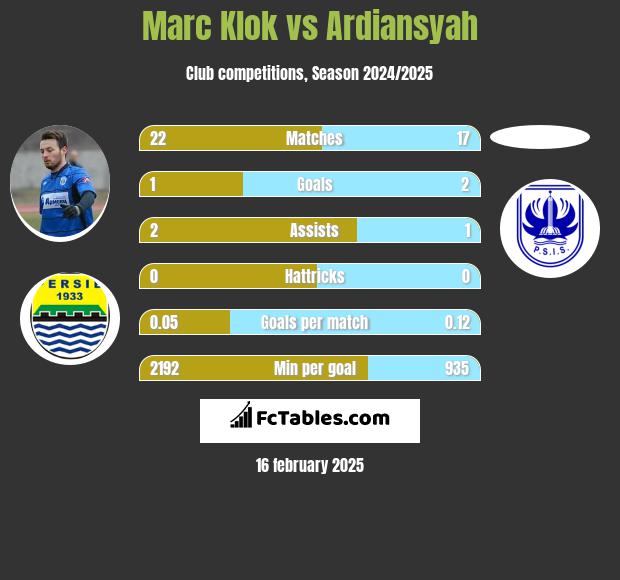 Marc Klok vs Ardiansyah h2h player stats