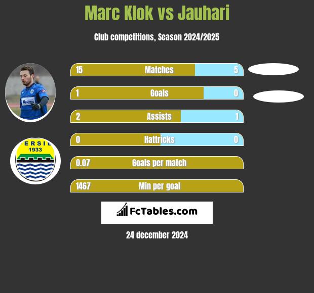 Marc Klok vs Jauhari h2h player stats