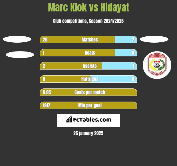 Marc Klok vs Hidayat h2h player stats