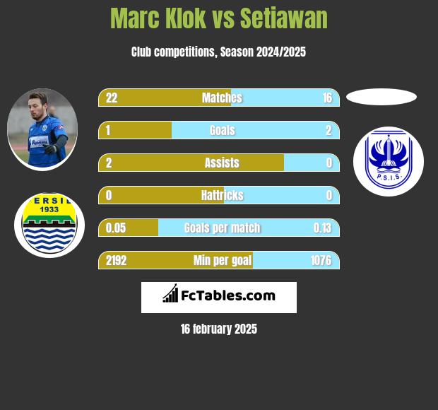 Marc Klok vs Setiawan h2h player stats