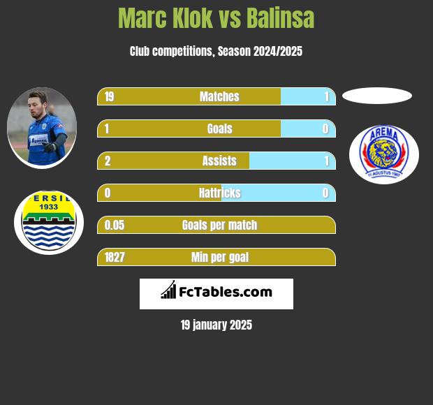 Marc Klok vs Balinsa h2h player stats