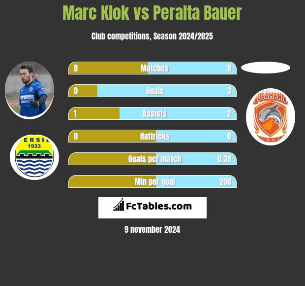 Marc Klok vs Peralta Bauer h2h player stats