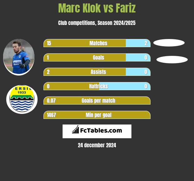 Marc Klok vs Fariz h2h player stats