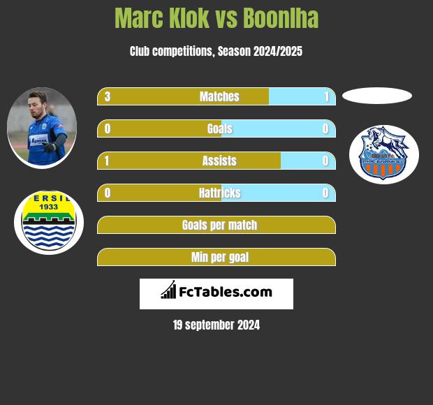 Marc Klok vs Boonlha h2h player stats