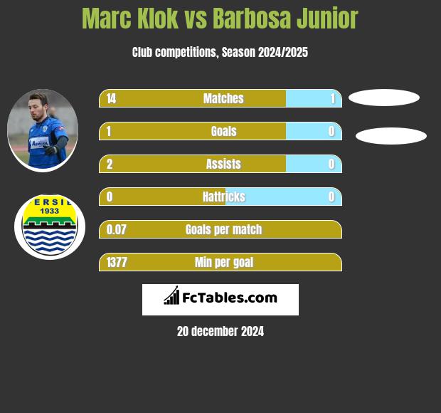 Marc Klok vs Barbosa Junior h2h player stats