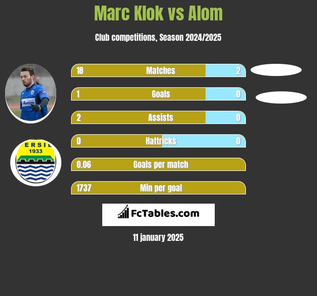 Marc Klok vs Alom h2h player stats