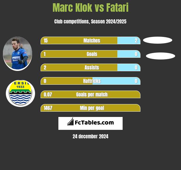 Marc Klok vs Fatari h2h player stats