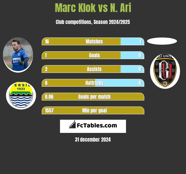 Marc Klok vs N. Ari h2h player stats