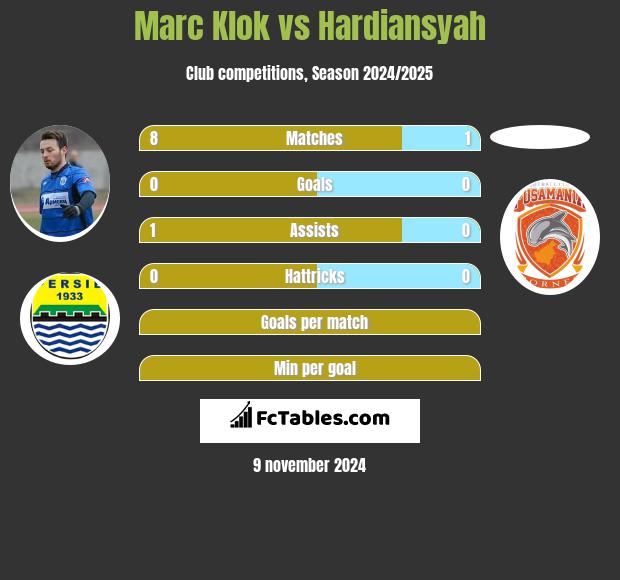 Marc Klok vs Hardiansyah h2h player stats