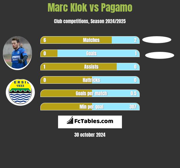 Marc Klok vs Pagamo h2h player stats