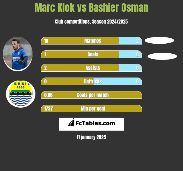 Marc Klok vs Bashier Osman h2h player stats