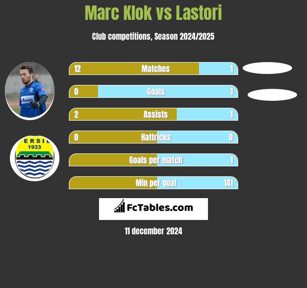 Marc Klok vs Lastori h2h player stats