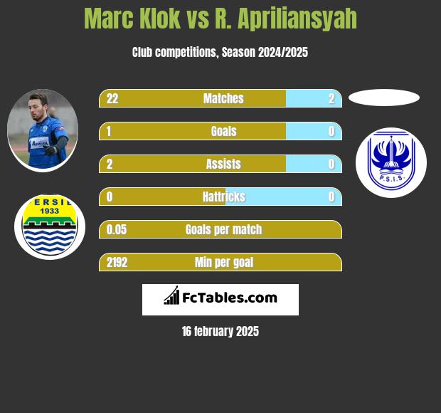 Marc Klok vs R. Apriliansyah h2h player stats