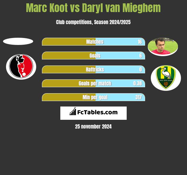 Marc Koot vs Daryl van Mieghem h2h player stats