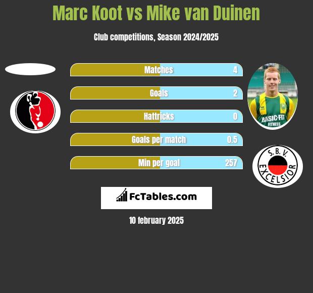 Marc Koot vs Mike van Duinen h2h player stats