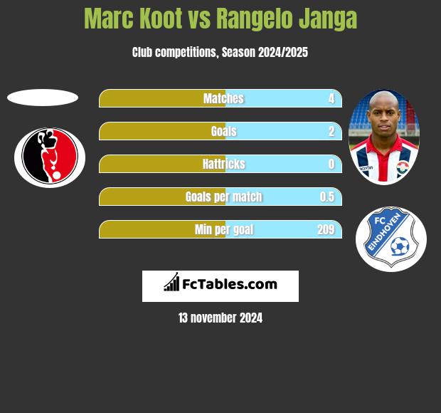 Marc Koot vs Rangelo Janga h2h player stats