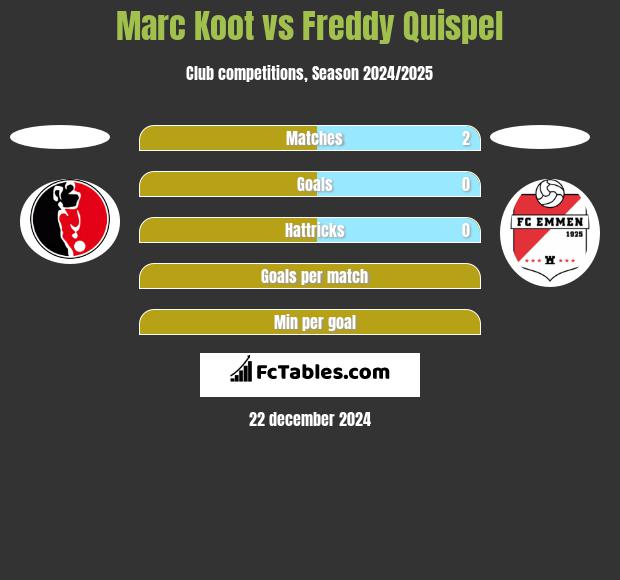 Marc Koot vs Freddy Quispel h2h player stats