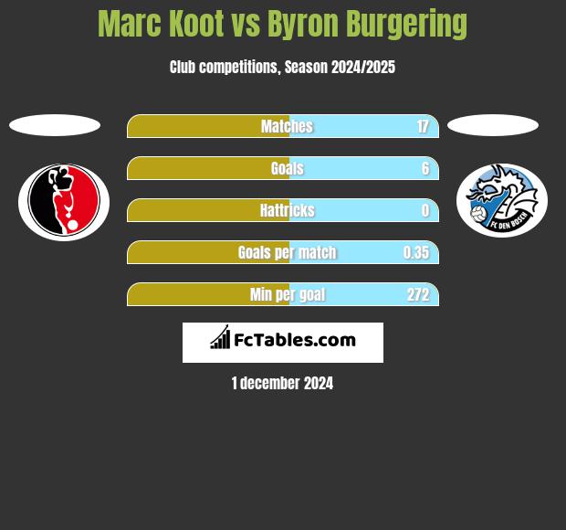 Marc Koot vs Byron Burgering h2h player stats