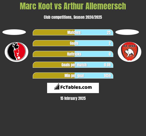 Marc Koot vs Arthur Allemeersch h2h player stats