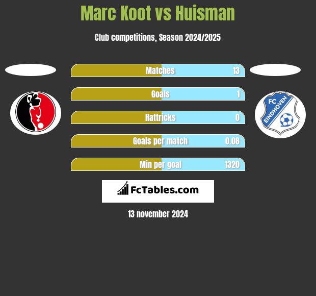 Marc Koot vs Huisman h2h player stats