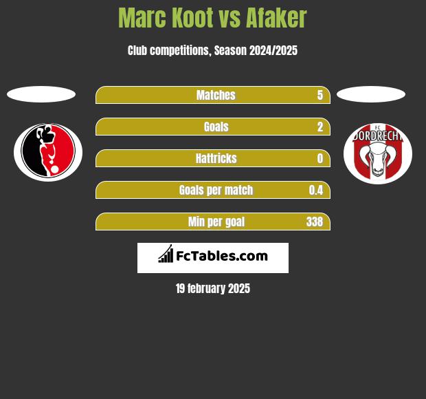 Marc Koot vs Afaker h2h player stats