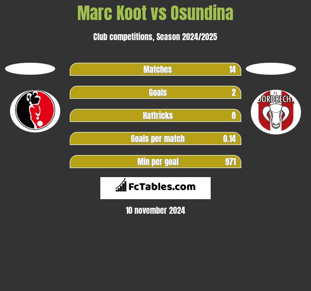 Marc Koot vs Osundina h2h player stats