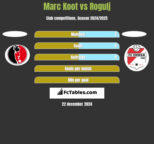 Marc Koot vs Rogulj h2h player stats