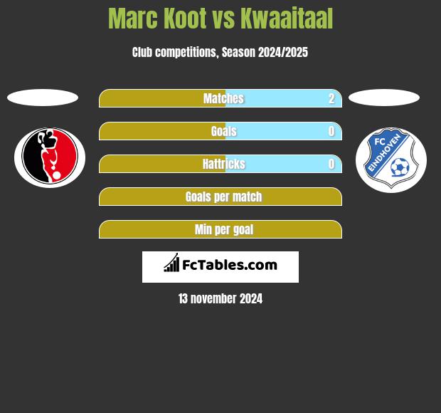 Marc Koot vs Kwaaitaal h2h player stats